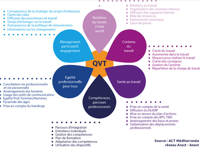 QVT Concilier vie perso et pro